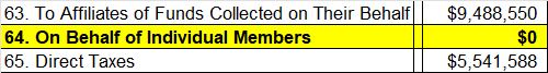 On Behalf of Individual Members: $0.00