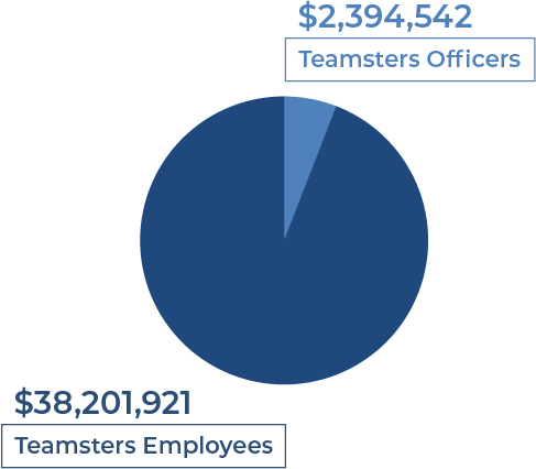 Union Officials