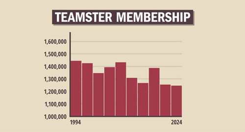 Union Membership