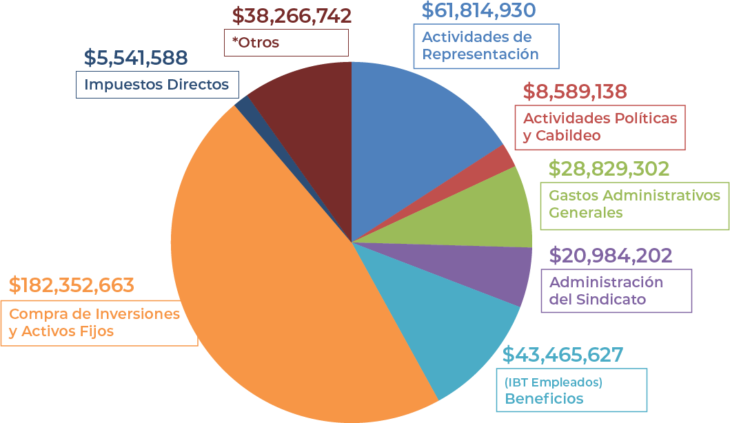 Teamsters Union Disbursements
