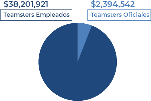 Teamsters Union Officials Disbursements