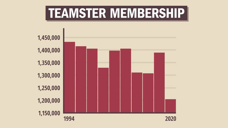 Union Membership